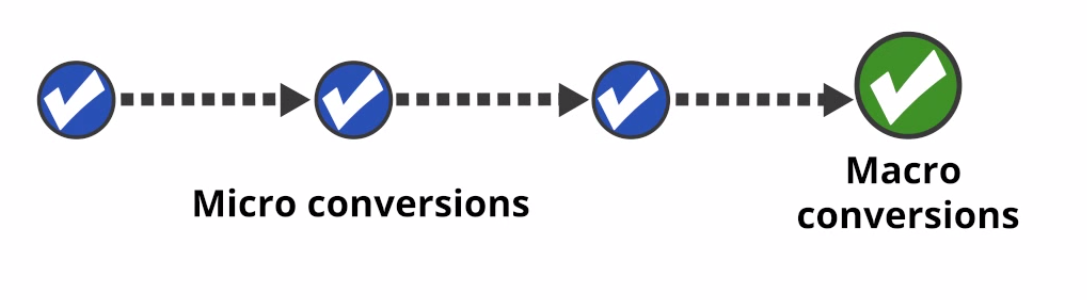 Conversion and conversion attribution