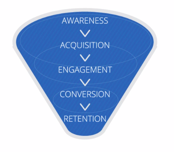 The tradition sales funnel